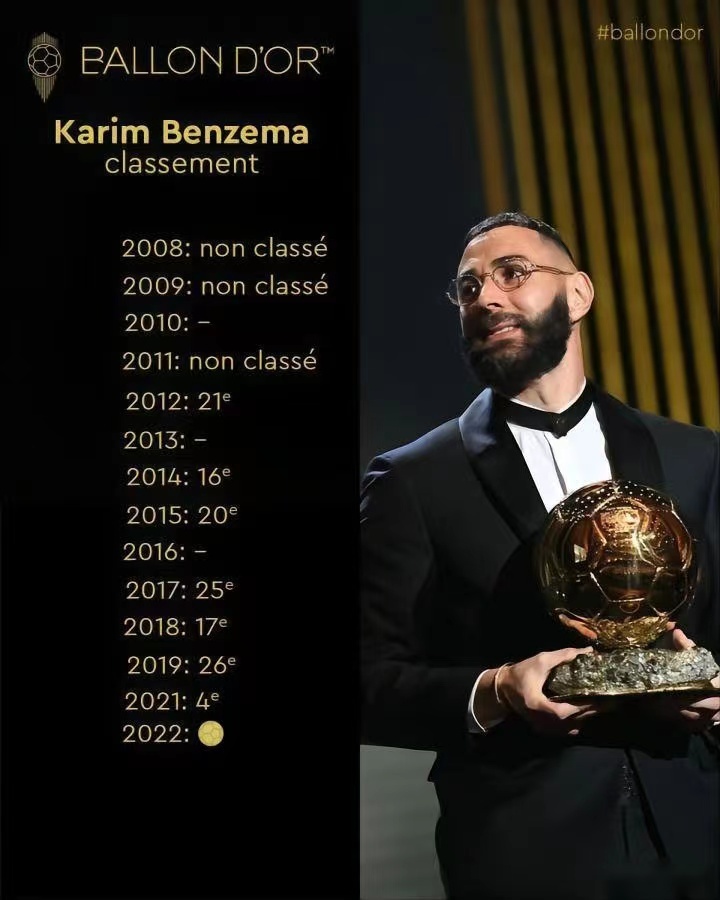 天目观察本泽马毫无悬念获金球奖：“梅罗”同期球员奋斗的缩影