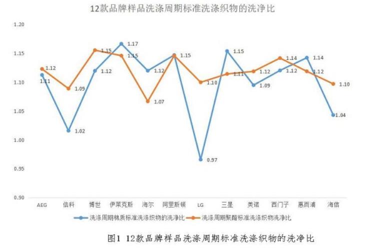 2023洗烘一体机测评排行榜前十名,洗烘一体机烘干效果测评