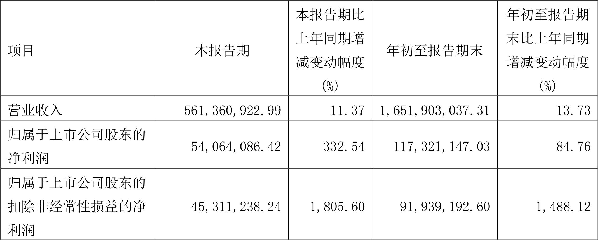 连云港2018一季报,连云港一季度报告