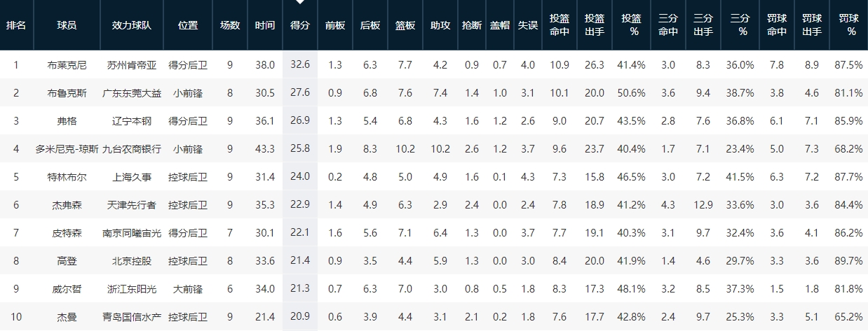 cba第10轮王哲林,CBA第一阶段本土球员数据榜