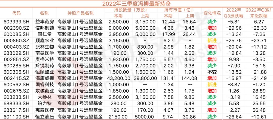 最全！名私募新一季调仓：从材料医疗军工电子等细分赛道“翻石头”，周应波捕获逆势牛股，邓晓峰新进比亚迪，复胜买了明冠新材……