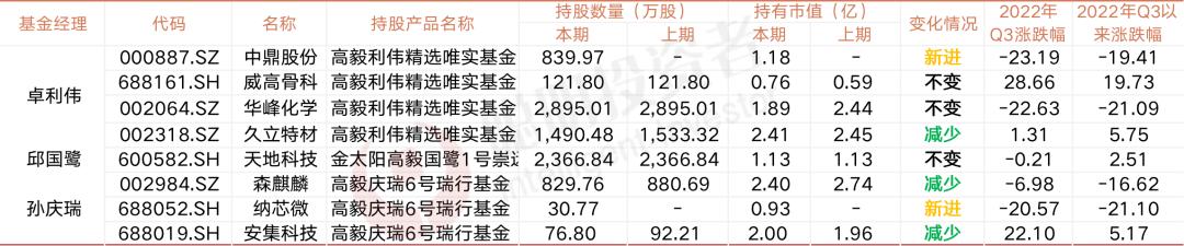 最全！名私募新一季调仓：从材料医疗军工电子等细分赛道“翻石头”，周应波捕获逆势牛股，邓晓峰新进比亚迪，复胜买了明冠新材……