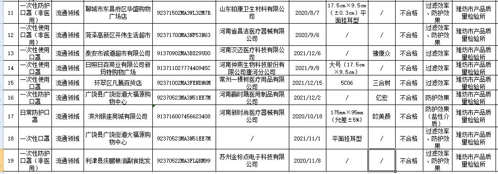 医用防护口罩的过滤效率等级为,三批防护口罩不合格