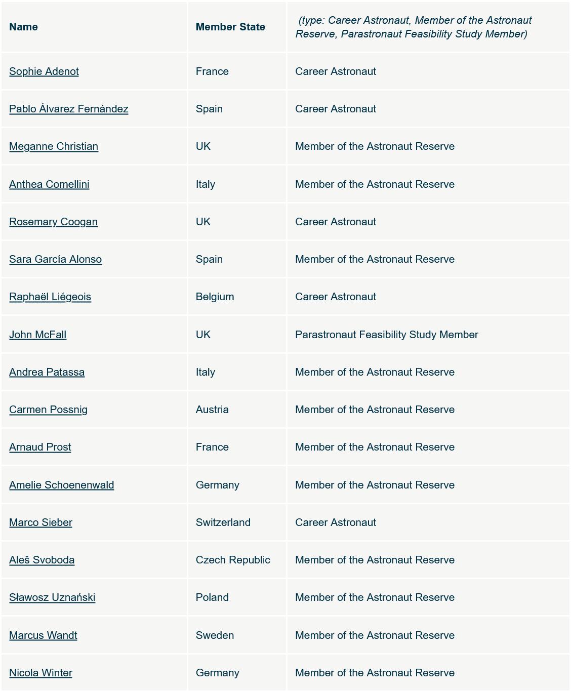 欧空局宇航员,太空宇航员最新名单