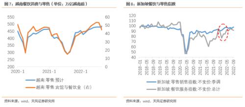 奥密克戎流行期间，消费会如何表现呢？