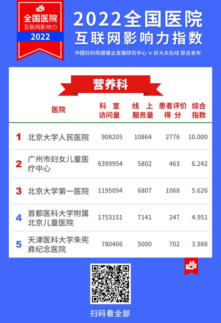 2022医院互联网影响力指数,上海互联网医院排名