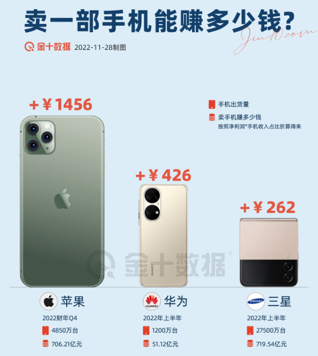 苹果卖一部手机能赚多少钱,苹果卖一台手机赚1400