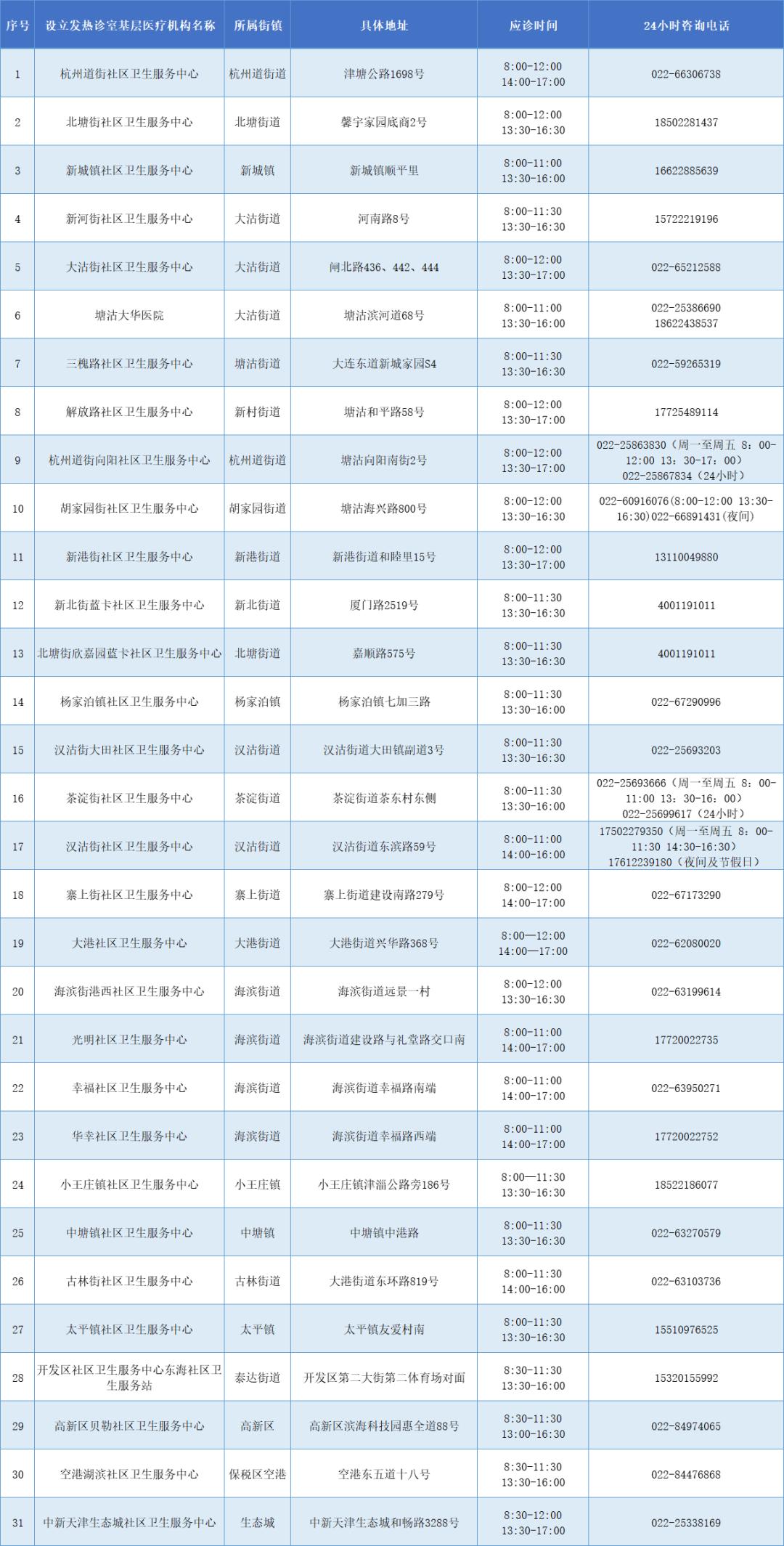 天津初次就诊默认三甲医院,天津看病是否需要指定医院