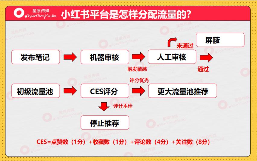 小红书投放转化差，问题到底出在哪？