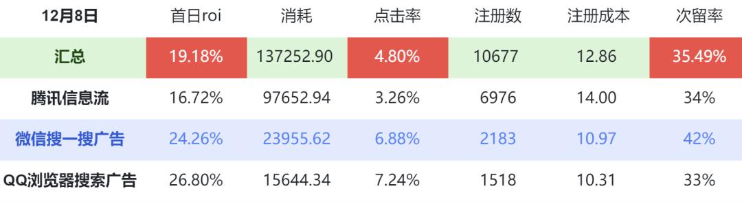 首日ROI提升10%！资深优化师教你用好搜索广告，抓住买量红利！
