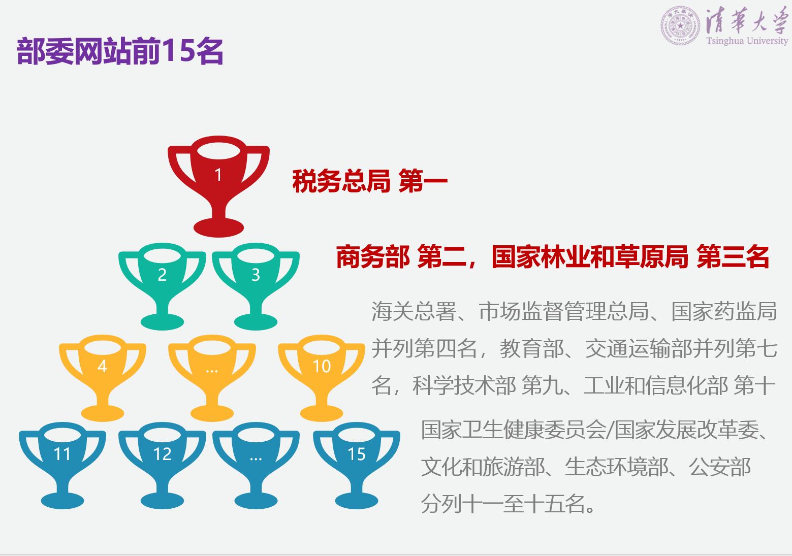 广东省政府网站评估,2021年中国政府网站绩效评估报告