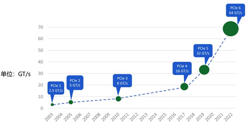 一文看透数字化转型,pcie6.0是几几年推出的