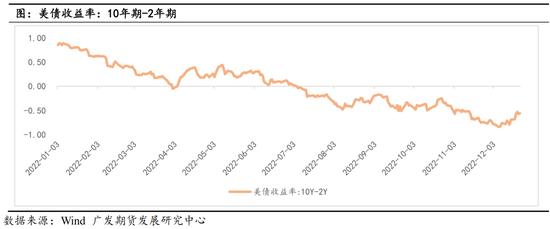 2022年期货行情回顾与展望,2023股市复苏承压