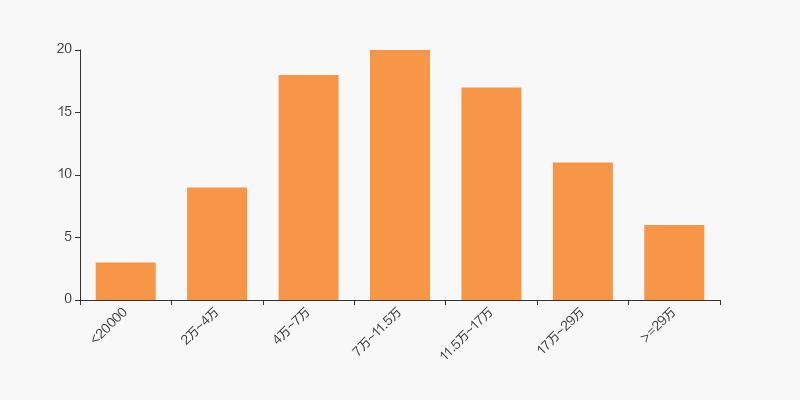 山西证券股东持股,山西证券股东户数连续4期下降