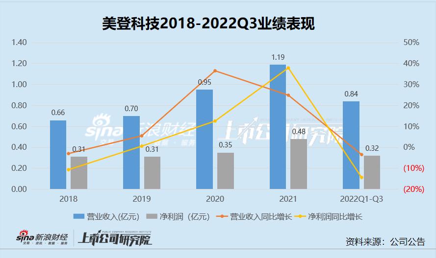 电商SaaS盘点|美登科技上市即破发业绩“顶梁柱”是收购而来依赖阿里却遭“背刺”