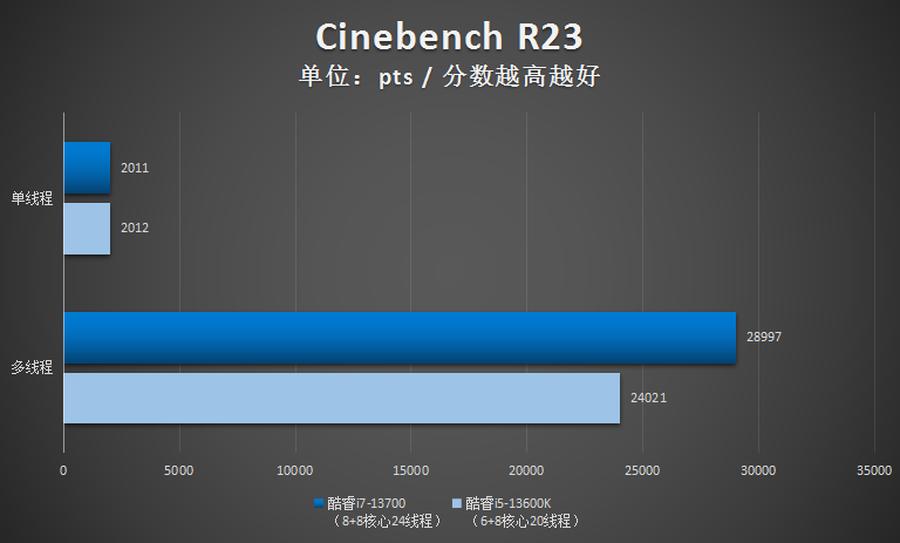 英特尔i713700k核显性能,英特尔13代超高性能酷睿i7
