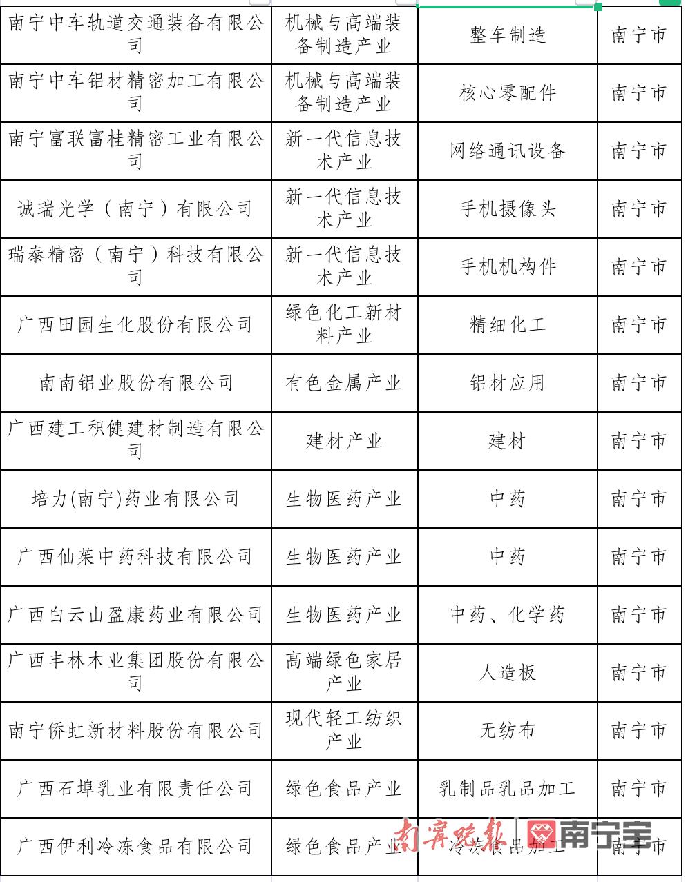 第二批广西工业龙头企业名单出炉