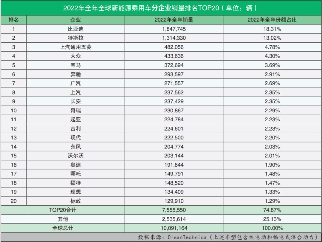 世界电动汽车排行榜特斯拉第一名,比亚迪汉ev和特斯拉models哪个好