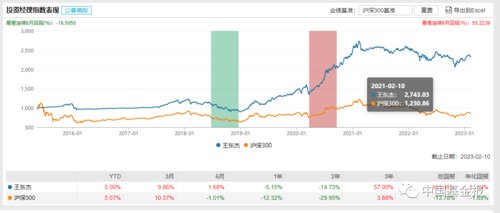 情人节重磅！盘点知名基金经理夫妻档：谢治宇和范妍、费逸和葛兰、丘栋荣和*冰白**洋……哪对儿业绩最靓？