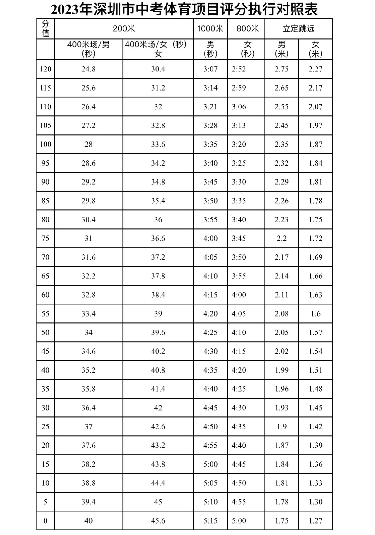 2023年深圳中考体育标准,2023深圳中考体育评分标准