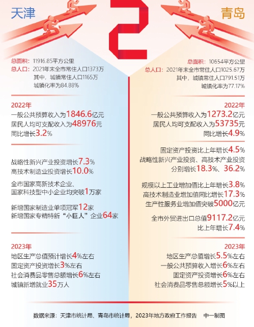 北方第二城vs南方第二城,北方第二城天津