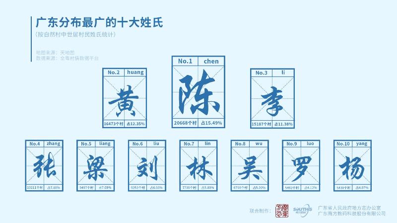 广东各市姓氏最新排名,最新广东各县十大姓氏