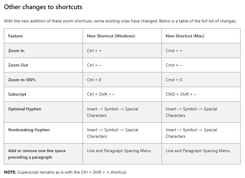 微软终于给Windows、Mac版Word提供了缩放键盘快捷键
