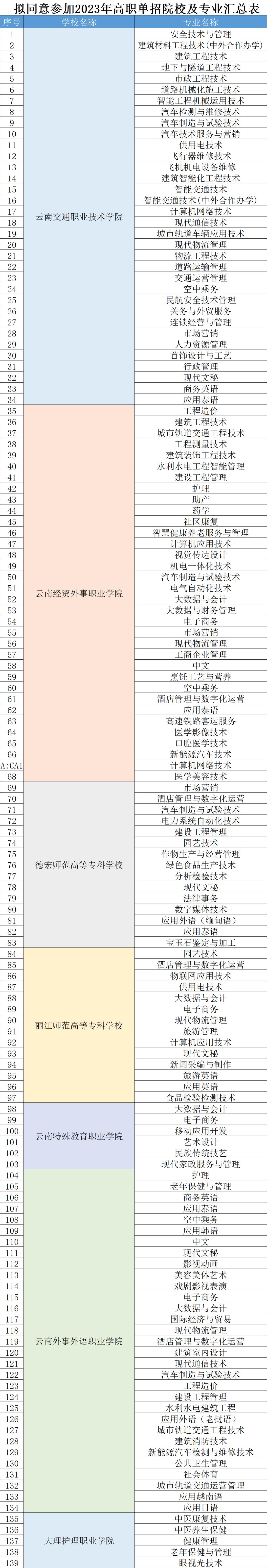 今年云南省报考高职单招的有多少,云南2022高职单招招生院校及专业