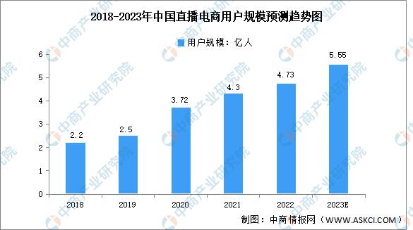 2022年直播电商发展趋势分析视频,2023年直播电商市场规划