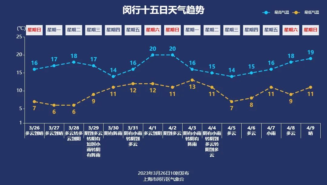 下周天气如何？反正，闵晓云气象台给出了赏樱地图