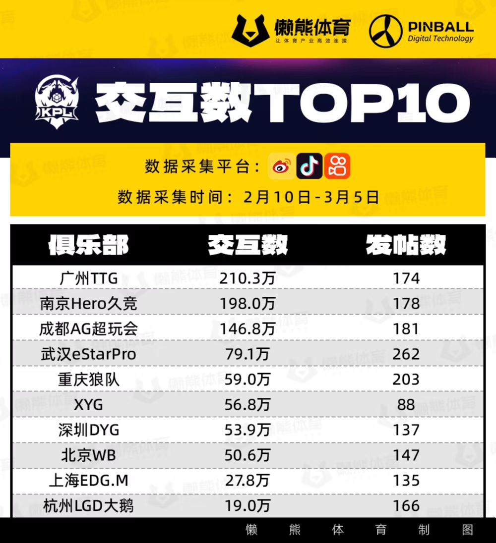 LPL和KPL，当下谁在社交媒体上更受欢迎？｜懒熊价值榜