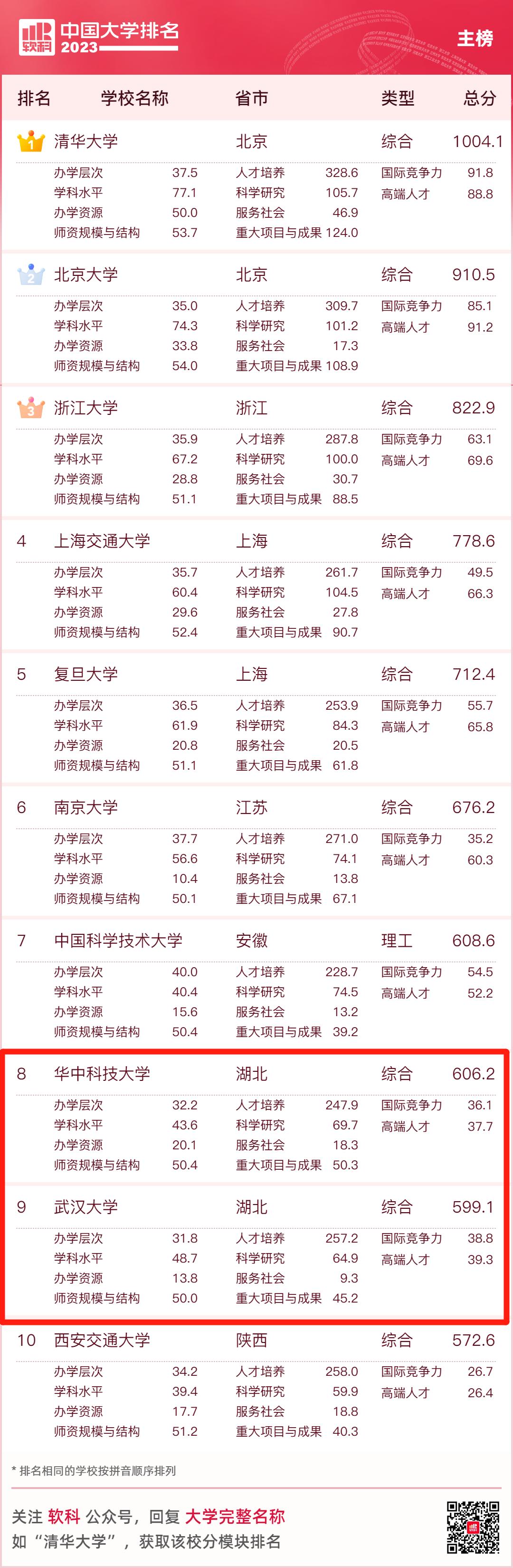 武汉高校数量排名全国第几,武汉高校排名2020完整版