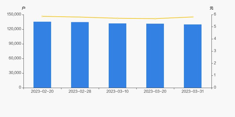 山西证券股东持股,山西证券股东户数连续4期下降
