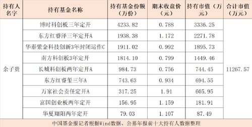 最牛基民赚1000多万,最土豪基民