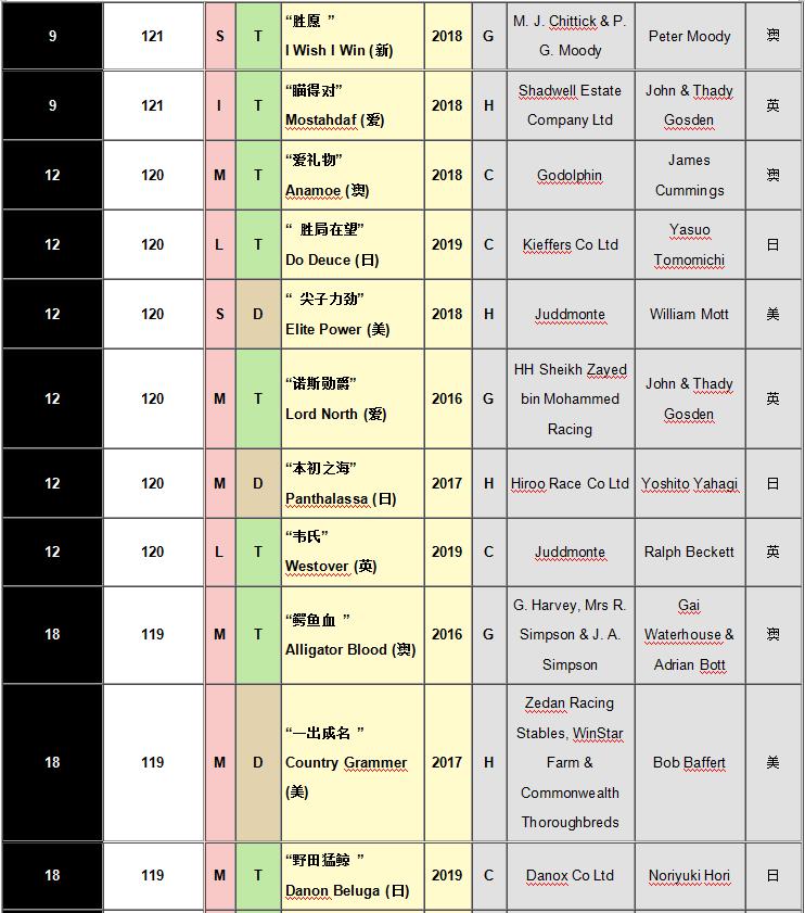 世界马匹最新排名出炉，谁是第一？