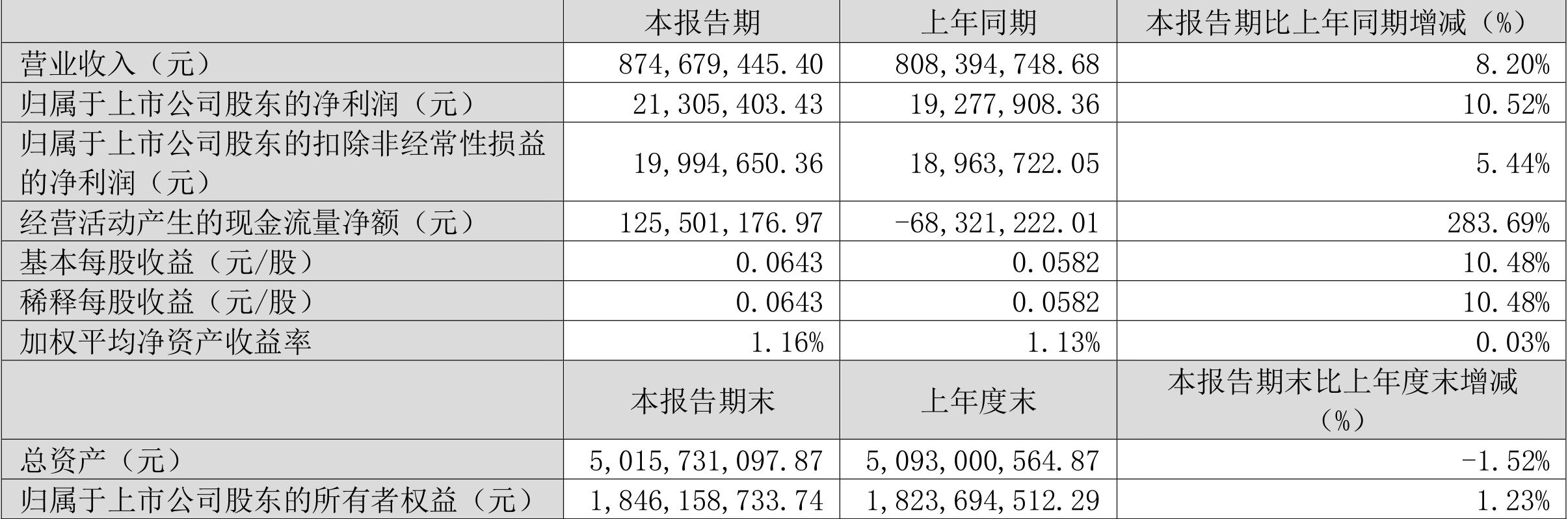 潍柴集团2019年净利润,潍柴重机一季度业绩如何
