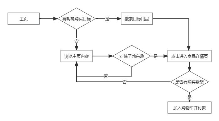 电商平台需求分析,干货分享类社群运营策略