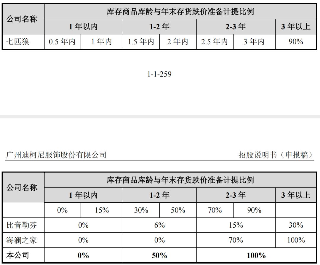 迪柯尼业绩失真，存货减值计提藏玄机