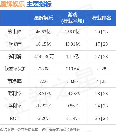 星辉娱乐（300043）5月22日主力资金净卖出2974.79万元