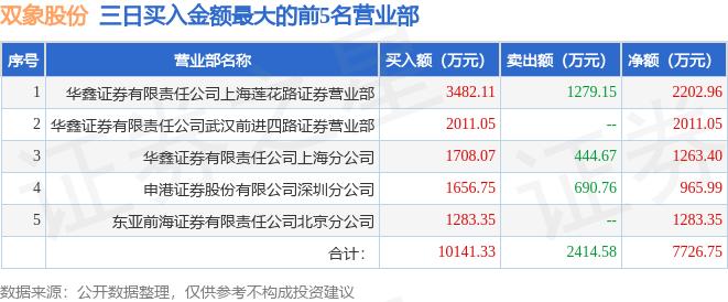 002395双象股份今日龙虎榜,002395双象股份年报点评