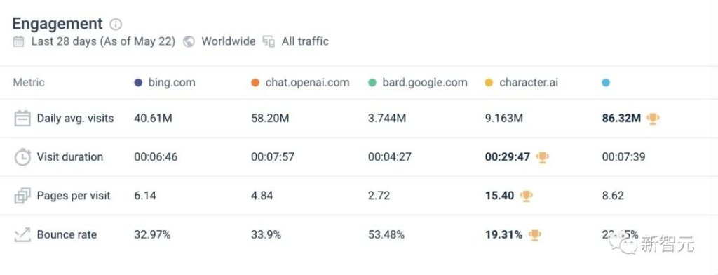 首周*载下**量碾压ChatGPT！谷歌20年老员工叛逃，创立第二个OpenAI？