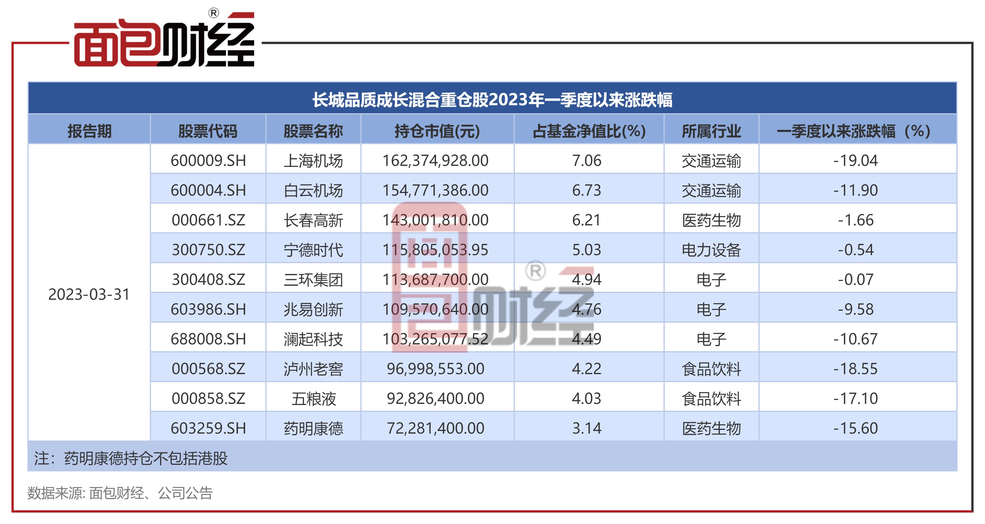 长城品质成长混合a基金持股,长城品质成长混合基金怎么样