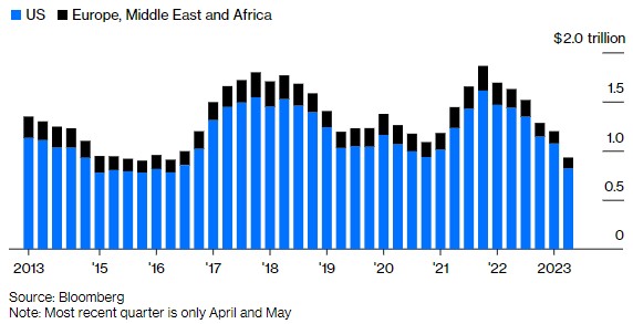 从高盛到小摩投行业在衰落