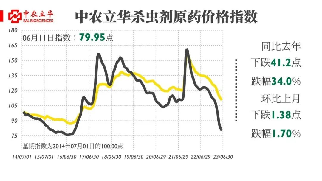 百余种原药行情最新发布：除草剂市场行情继续走低，杀虫剂、杀菌剂市场逐渐企稳止跌