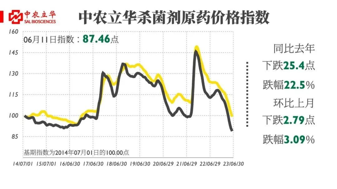百余种原药行情最新发布：除草剂市场行情继续走低，杀虫剂、杀菌剂市场逐渐企稳止跌