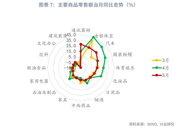 一到五月同比增长率表,同比增长趋势分析