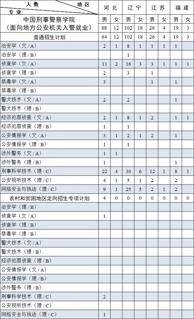 中国刑事警察学院2023年本科招生,中国刑事警察学院2023年本科招生计划