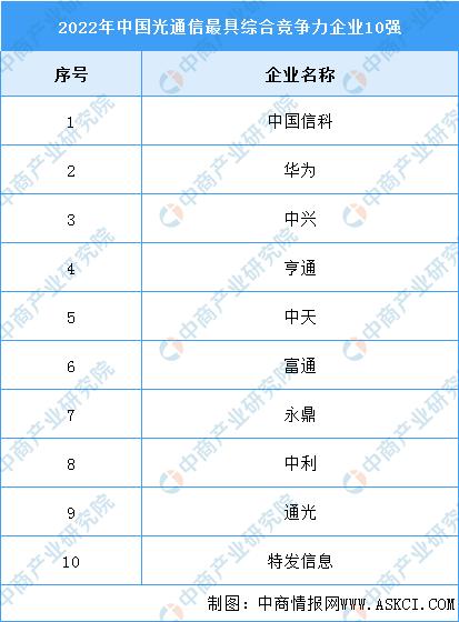 2023年中国光通信行业市场前景及投资研究报告