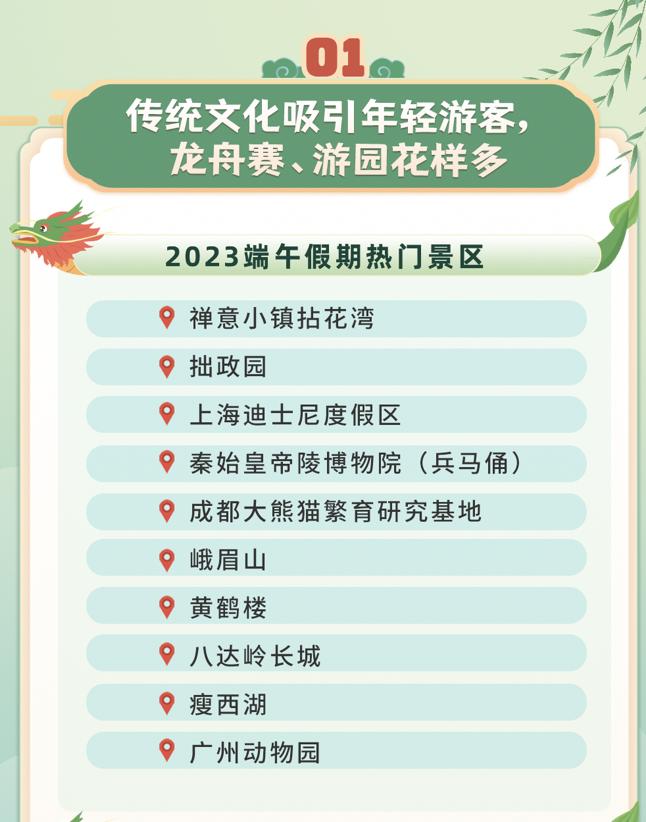 端午出游旅游市场复苏,1.06亿人次出游