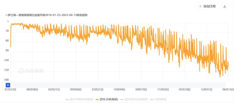 曾进入畅销榜Top3，在微博发疯，网易这款MMO上线5年决定“推倒重来”